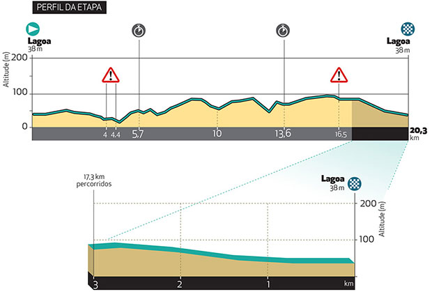 Stage 4 profile